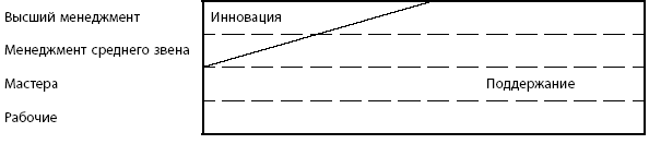 Распределение задач в кайдзен